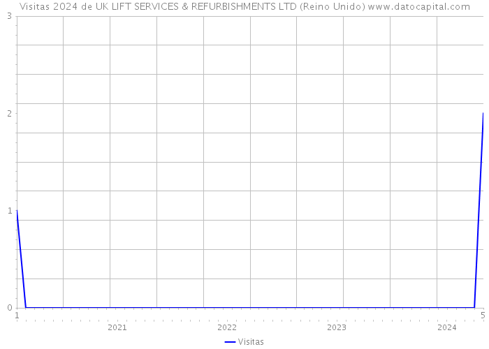 Visitas 2024 de UK LIFT SERVICES & REFURBISHMENTS LTD (Reino Unido) 
