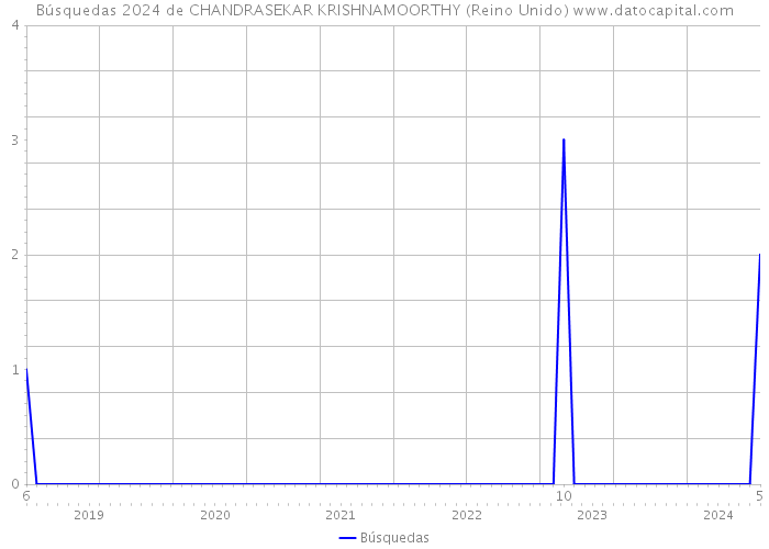 Búsquedas 2024 de CHANDRASEKAR KRISHNAMOORTHY (Reino Unido) 