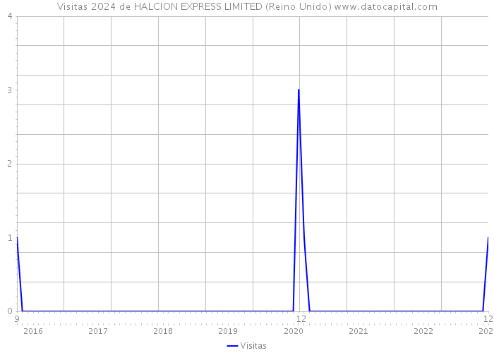 Visitas 2024 de HALCION EXPRESS LIMITED (Reino Unido) 