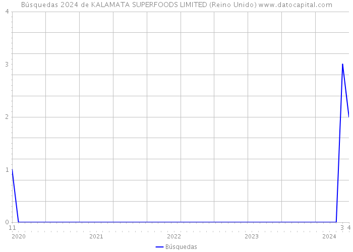 Búsquedas 2024 de KALAMATA SUPERFOODS LIMITED (Reino Unido) 