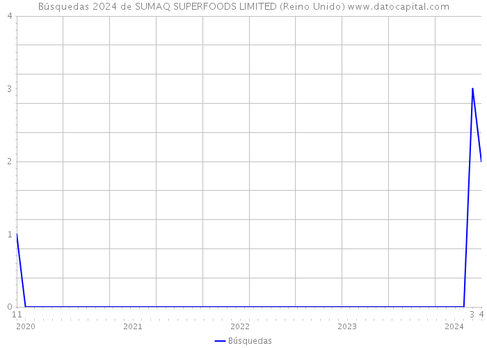 Búsquedas 2024 de SUMAQ SUPERFOODS LIMITED (Reino Unido) 