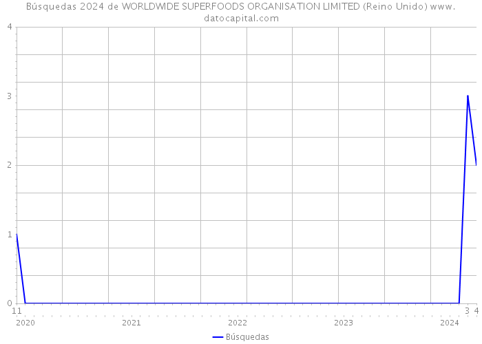 Búsquedas 2024 de WORLDWIDE SUPERFOODS ORGANISATION LIMITED (Reino Unido) 
