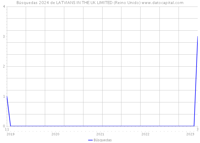 Búsquedas 2024 de LATVIANS IN THE UK LIMITED (Reino Unido) 