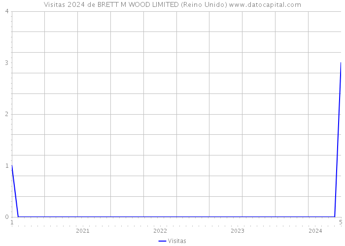 Visitas 2024 de BRETT M WOOD LIMITED (Reino Unido) 