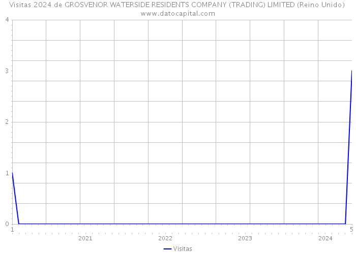 Visitas 2024 de GROSVENOR WATERSIDE RESIDENTS COMPANY (TRADING) LIMITED (Reino Unido) 