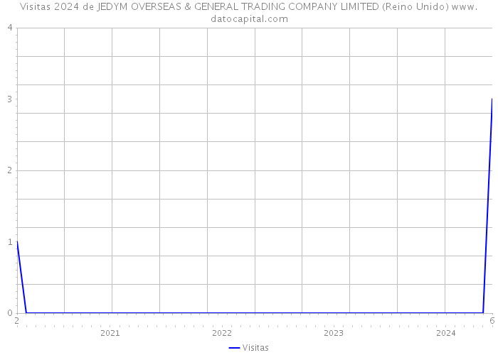 Visitas 2024 de JEDYM OVERSEAS & GENERAL TRADING COMPANY LIMITED (Reino Unido) 