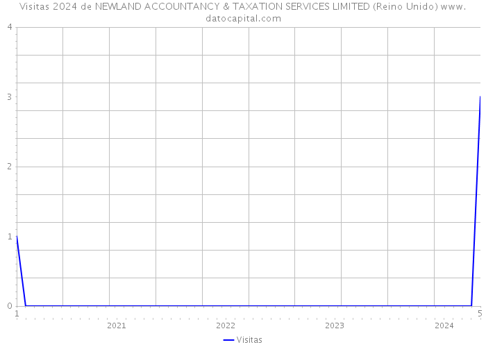 Visitas 2024 de NEWLAND ACCOUNTANCY & TAXATION SERVICES LIMITED (Reino Unido) 