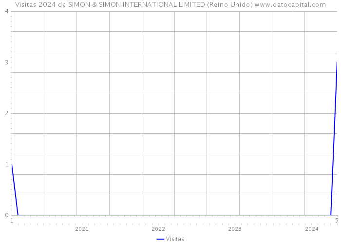 Visitas 2024 de SIMON & SIMON INTERNATIONAL LIMITED (Reino Unido) 