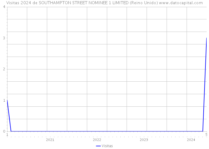 Visitas 2024 de SOUTHAMPTON STREET NOMINEE 1 LIMITED (Reino Unido) 