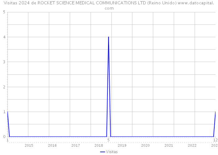 Visitas 2024 de ROCKET SCIENCE MEDICAL COMMUNICATIONS LTD (Reino Unido) 