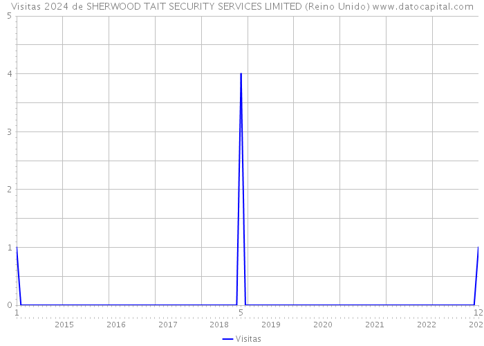 Visitas 2024 de SHERWOOD TAIT SECURITY SERVICES LIMITED (Reino Unido) 