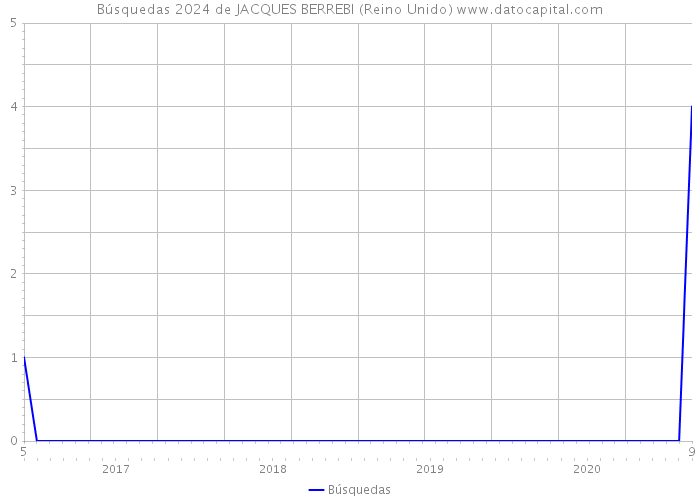 Búsquedas 2024 de JACQUES BERREBI (Reino Unido) 