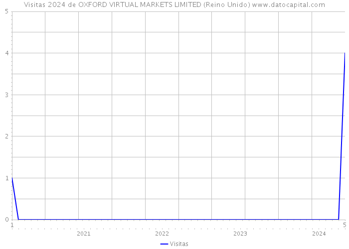 Visitas 2024 de OXFORD VIRTUAL MARKETS LIMITED (Reino Unido) 