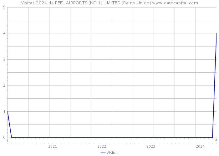 Visitas 2024 de PEEL AIRPORTS (NO.1) LIMITED (Reino Unido) 