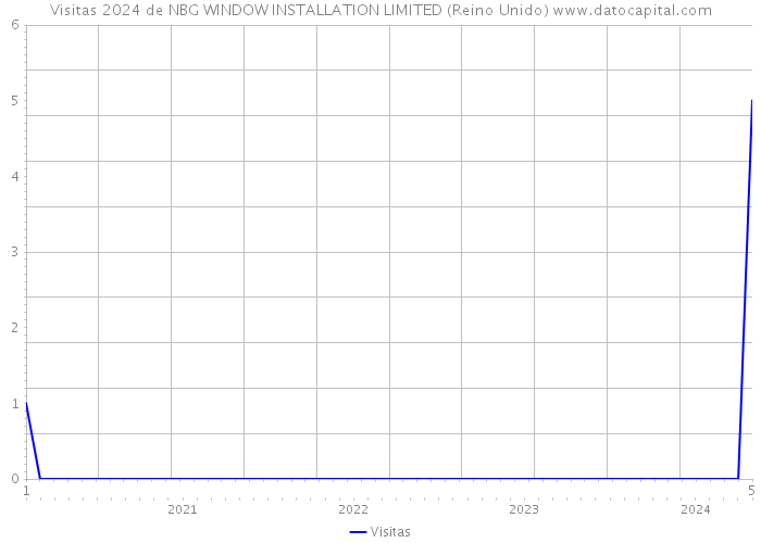 Visitas 2024 de NBG WINDOW INSTALLATION LIMITED (Reino Unido) 