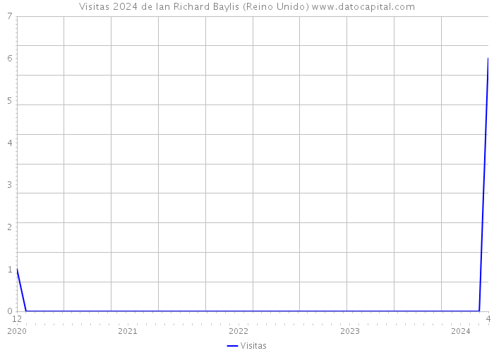 Visitas 2024 de Ian Richard Baylis (Reino Unido) 