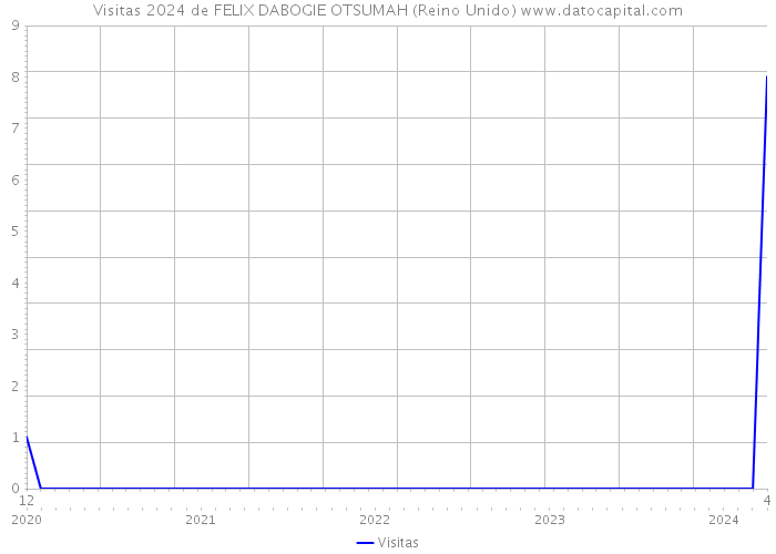 Visitas 2024 de FELIX DABOGIE OTSUMAH (Reino Unido) 