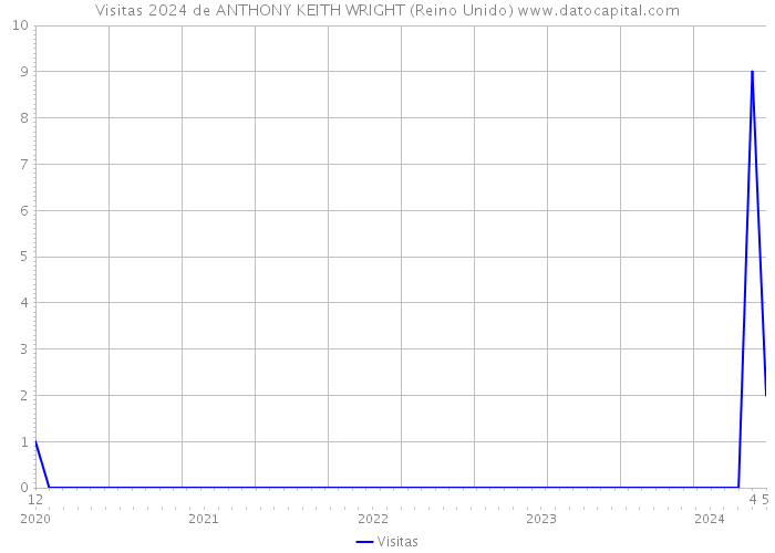 Visitas 2024 de ANTHONY KEITH WRIGHT (Reino Unido) 