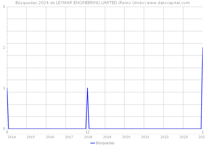 Búsquedas 2024 de LEYMAR ENGINEERING LIMITED (Reino Unido) 