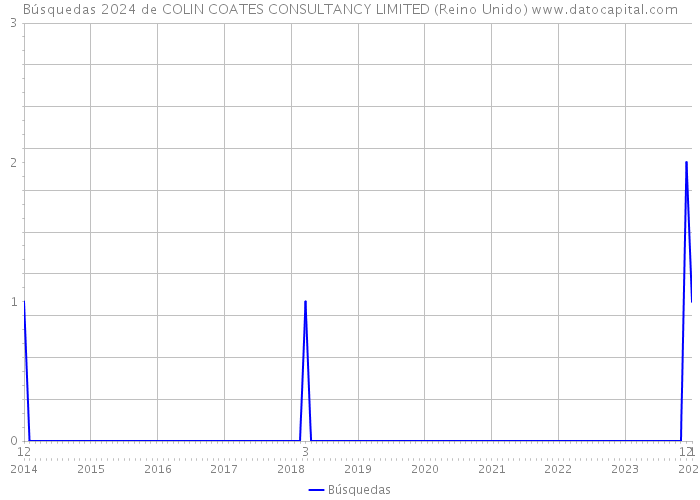 Búsquedas 2024 de COLIN COATES CONSULTANCY LIMITED (Reino Unido) 