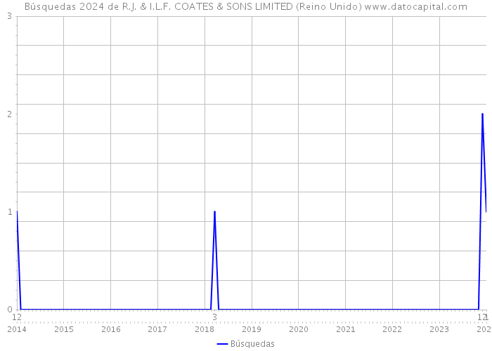 Búsquedas 2024 de R.J. & I.L.F. COATES & SONS LIMITED (Reino Unido) 