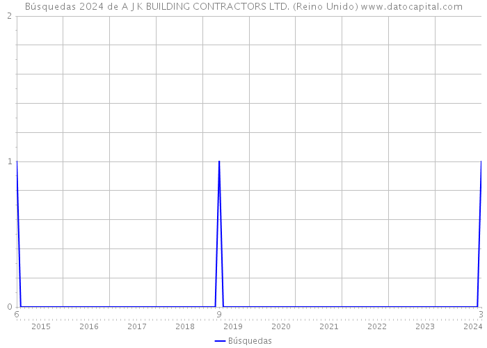 Búsquedas 2024 de A J K BUILDING CONTRACTORS LTD. (Reino Unido) 