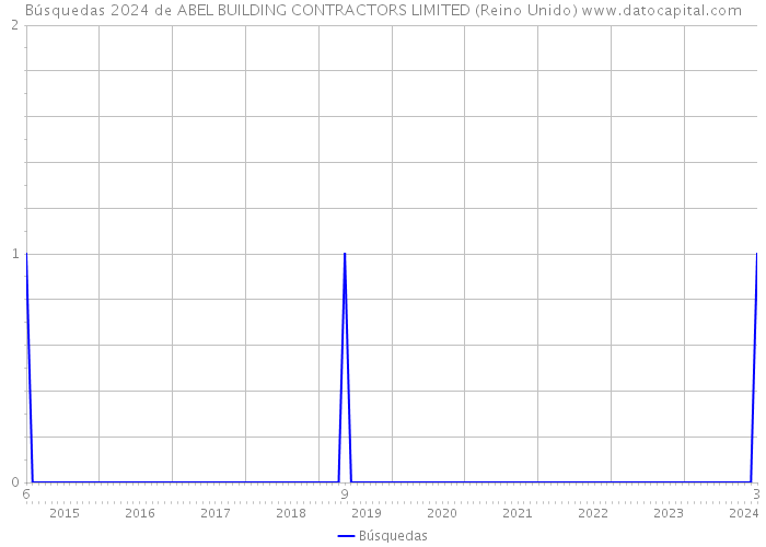 Búsquedas 2024 de ABEL BUILDING CONTRACTORS LIMITED (Reino Unido) 