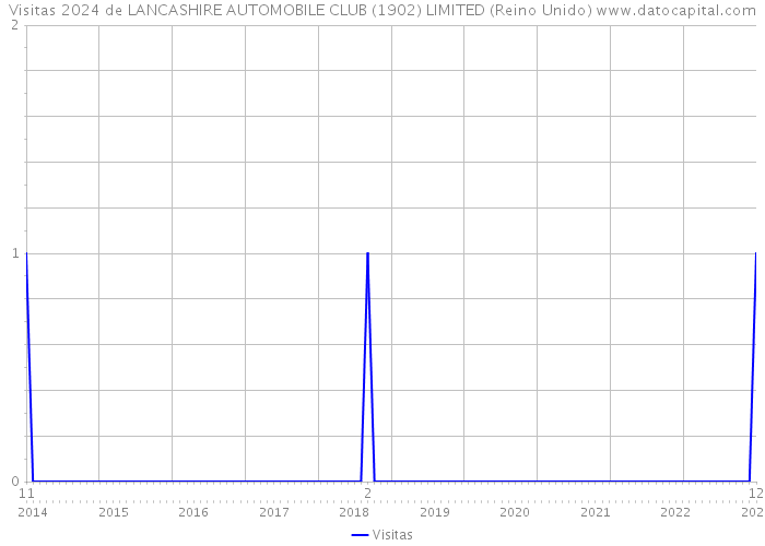 Visitas 2024 de LANCASHIRE AUTOMOBILE CLUB (1902) LIMITED (Reino Unido) 