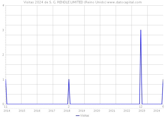 Visitas 2024 de S. G. RENDLE LIMITED (Reino Unido) 