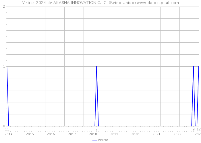 Visitas 2024 de AKASHA INNOVATION C.I.C. (Reino Unido) 