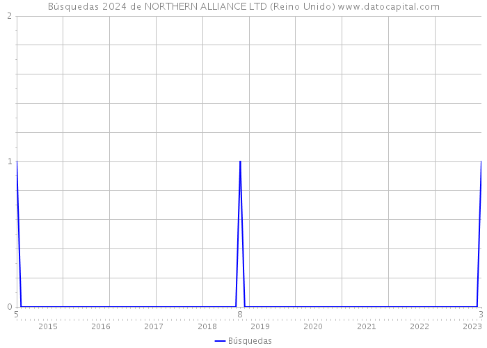 Búsquedas 2024 de NORTHERN ALLIANCE LTD (Reino Unido) 