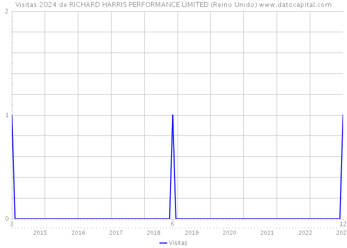 Visitas 2024 de RICHARD HARRIS PERFORMANCE LIMITED (Reino Unido) 