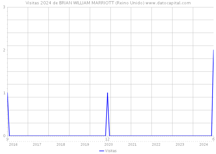Visitas 2024 de BRIAN WILLIAM MARRIOTT (Reino Unido) 