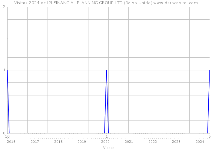 Visitas 2024 de I2I FINANCIAL PLANNING GROUP LTD (Reino Unido) 