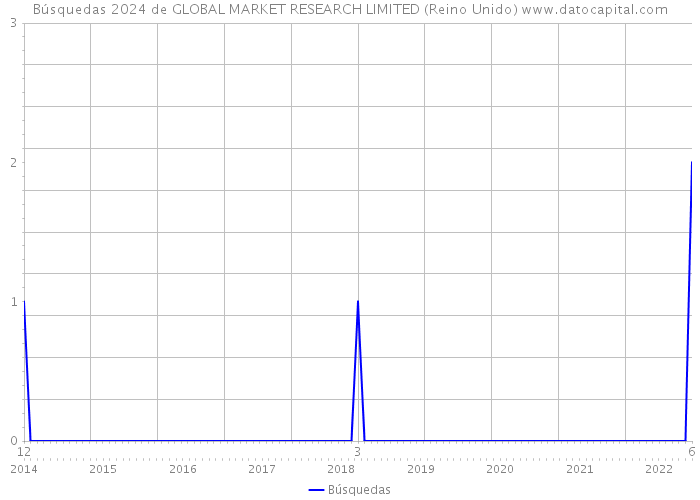 Búsquedas 2024 de GLOBAL MARKET RESEARCH LIMITED (Reino Unido) 