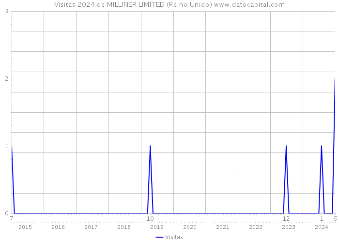 Visitas 2024 de MILLINER LIMITED (Reino Unido) 