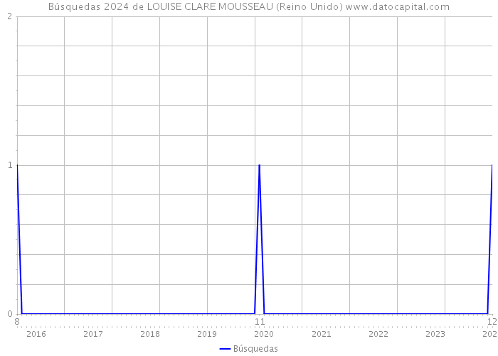 Búsquedas 2024 de LOUISE CLARE MOUSSEAU (Reino Unido) 