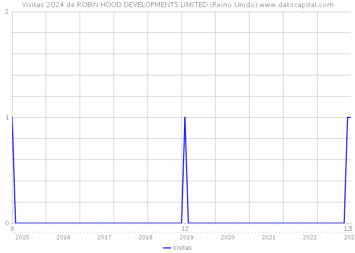 Visitas 2024 de ROBIN HOOD DEVELOPMENTS LIMITED (Reino Unido) 