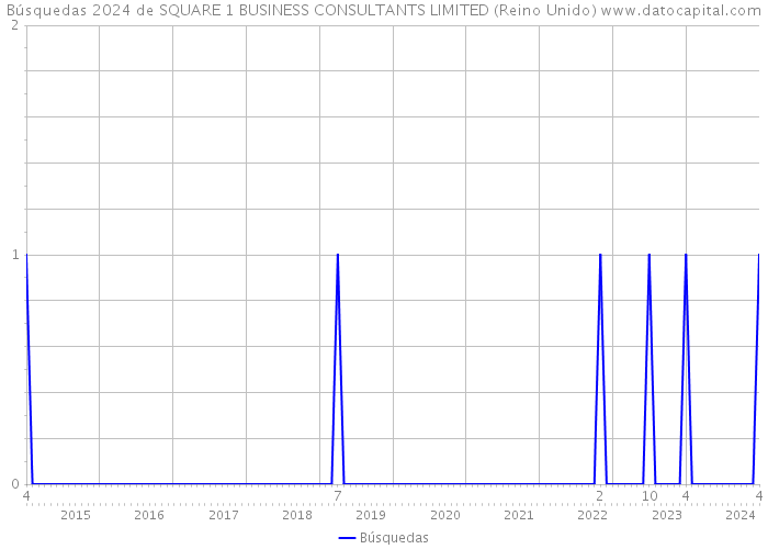 Búsquedas 2024 de SQUARE 1 BUSINESS CONSULTANTS LIMITED (Reino Unido) 