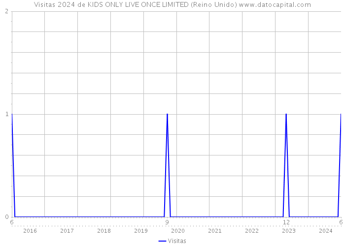 Visitas 2024 de KIDS ONLY LIVE ONCE LIMITED (Reino Unido) 