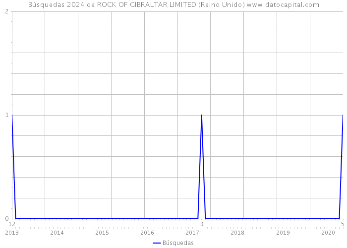 Búsquedas 2024 de ROCK OF GIBRALTAR LIMITED (Reino Unido) 