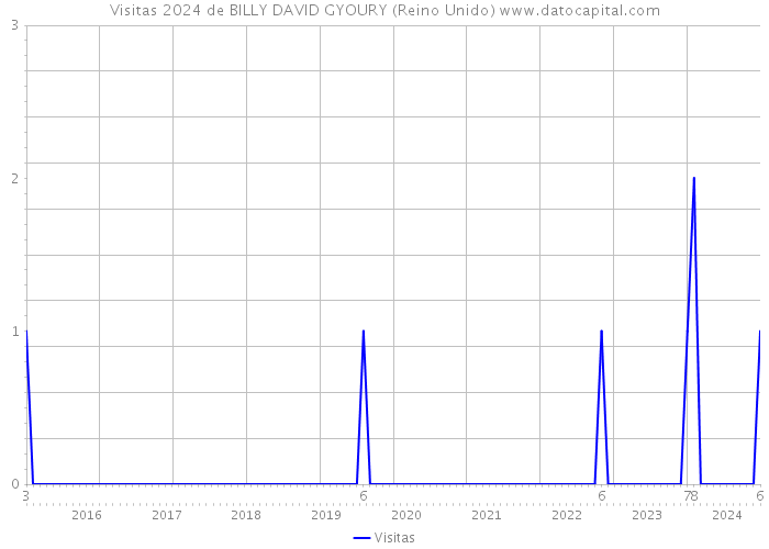 Visitas 2024 de BILLY DAVID GYOURY (Reino Unido) 