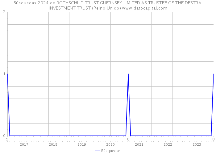 Búsquedas 2024 de ROTHSCHILD TRUST GUERNSEY LIMITED AS TRUSTEE OF THE DESTRA INVESTMENT TRUST (Reino Unido) 