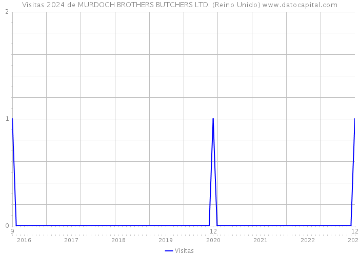 Visitas 2024 de MURDOCH BROTHERS BUTCHERS LTD. (Reino Unido) 