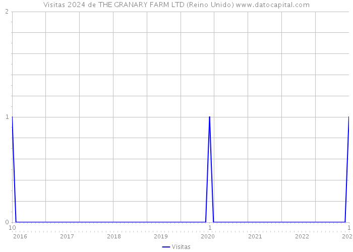 Visitas 2024 de THE GRANARY FARM LTD (Reino Unido) 