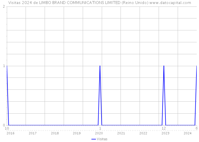 Visitas 2024 de LIMBO BRAND COMMUNICATIONS LIMITED (Reino Unido) 