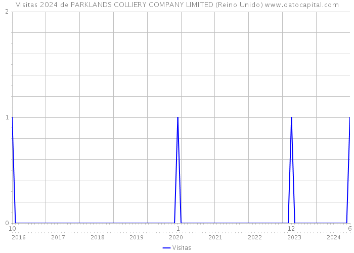 Visitas 2024 de PARKLANDS COLLIERY COMPANY LIMITED (Reino Unido) 