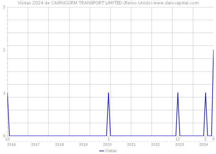 Visitas 2024 de CAIRNGORM TRANSPORT LIMITED (Reino Unido) 