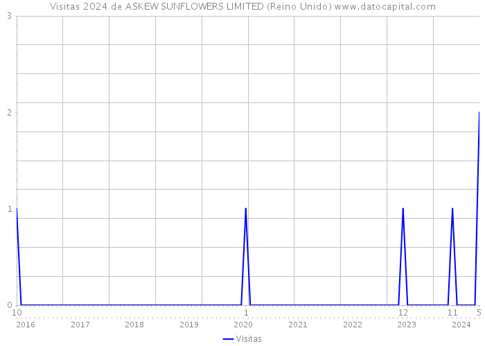 Visitas 2024 de ASKEW SUNFLOWERS LIMITED (Reino Unido) 