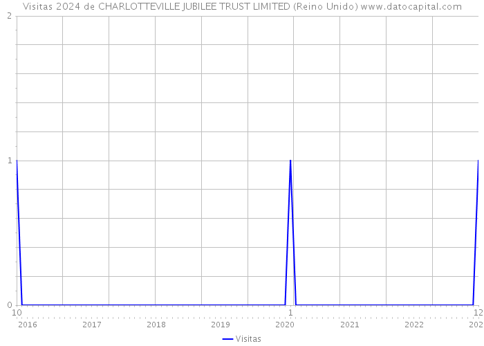 Visitas 2024 de CHARLOTTEVILLE JUBILEE TRUST LIMITED (Reino Unido) 